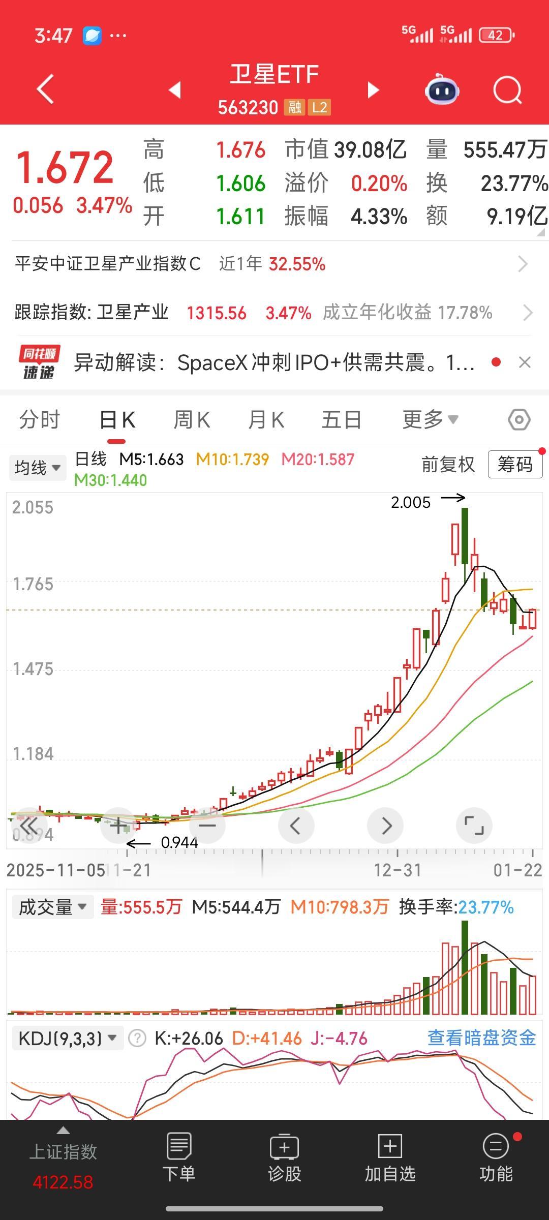 作为近期最热门的主流概念板块，商业航天、航空航天领域，我们只需关注卫星ETF，或