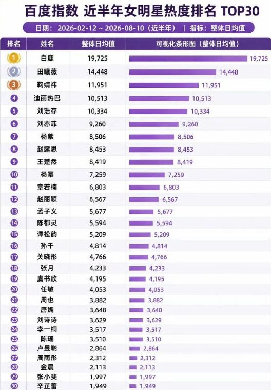 2026近半年女明星百指排名TOP3：白鹿 田曦薇 鞠婧祎 