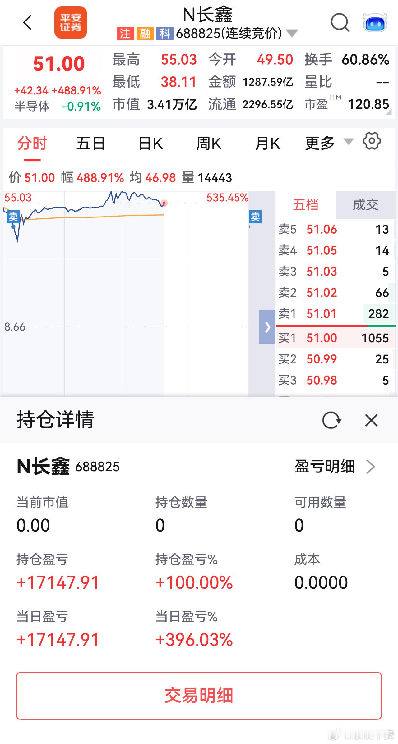 峰哥长鑫开盘就卖了我也是，因为上午还要开会，没有时间盯盘。开盘股价在快速向下回调