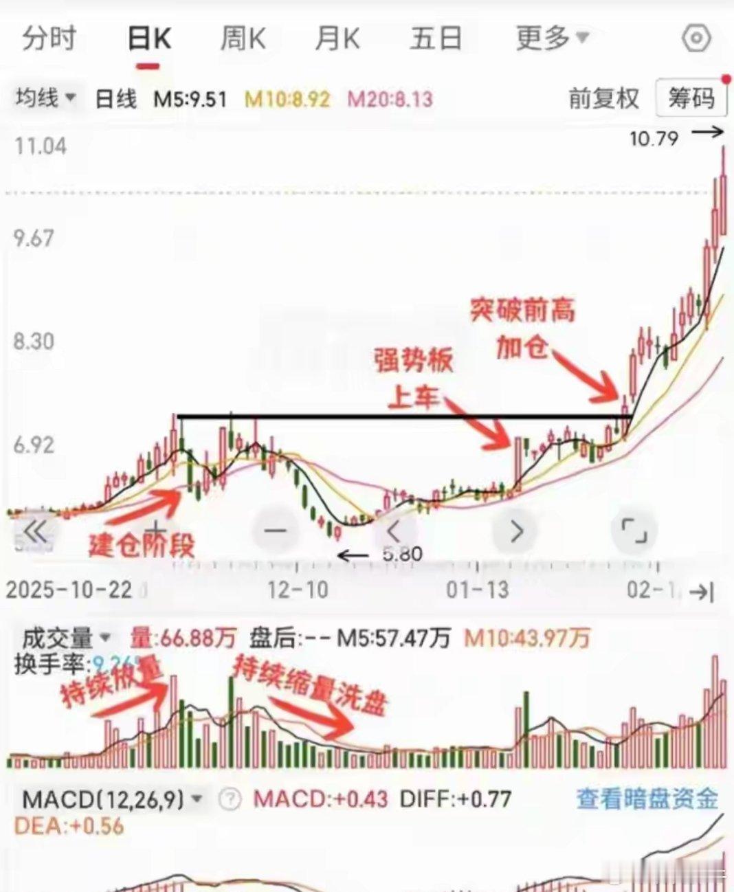 从建仓到主升：拆解这组K线，看懂主力控盘完整路径咱们散户炒股，最亏的一种死法就是