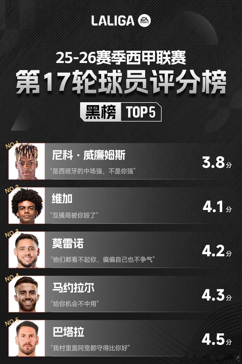 北京时间今日凌晨，2025-2026赛季西甲联赛第17轮角逐全部落下帷幕。作为2