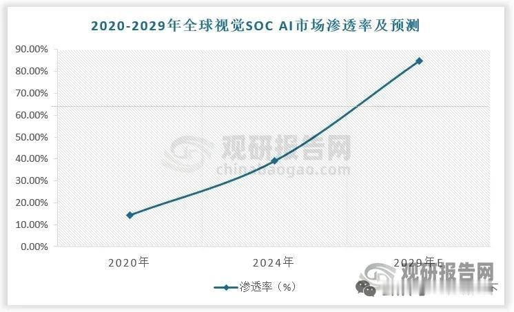 机器人拉动需求爆发！视觉AI SoC渗透率快速抬升，国产芯片包揽全球第一席位
 
