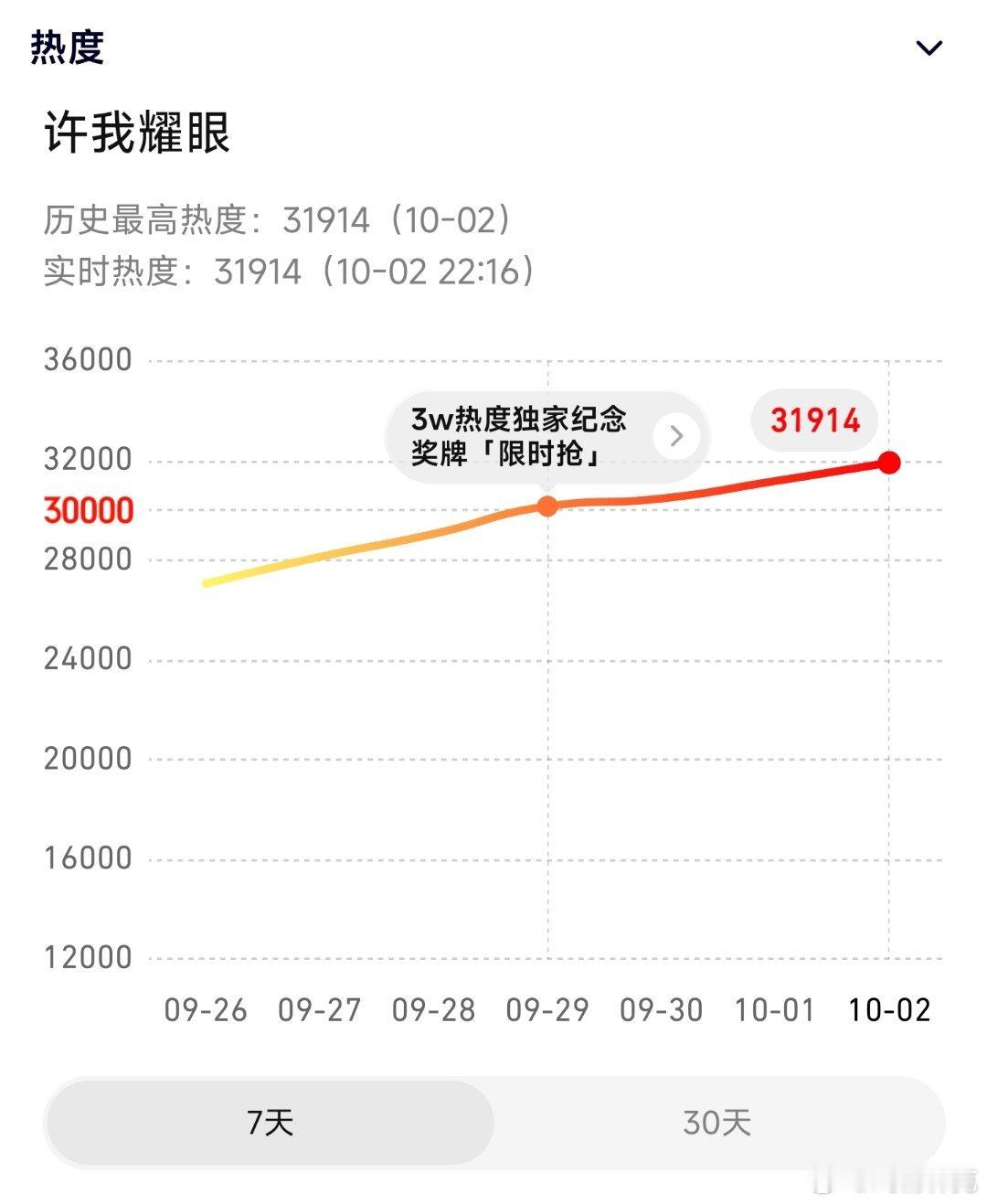 许我耀眼热度破32000倒计时了，晚上更新后涨幅要逼近3000了，而且黄金时间段