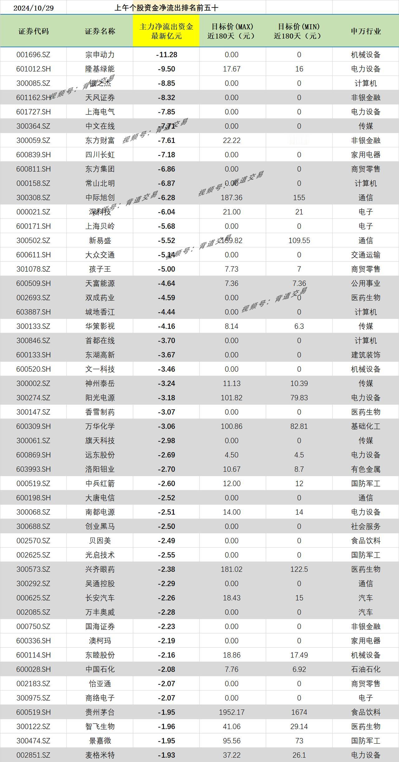 2024/10/29 上午个股资金净流出排名前五十 
证券代码 证券名称 主力净