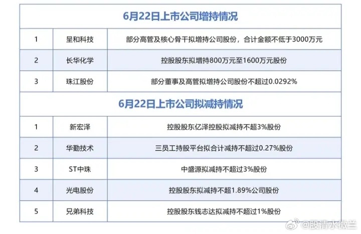 6月22日上市公司增减持情况:以下图表展示的股票不构成投资建议，据此操作风险自负