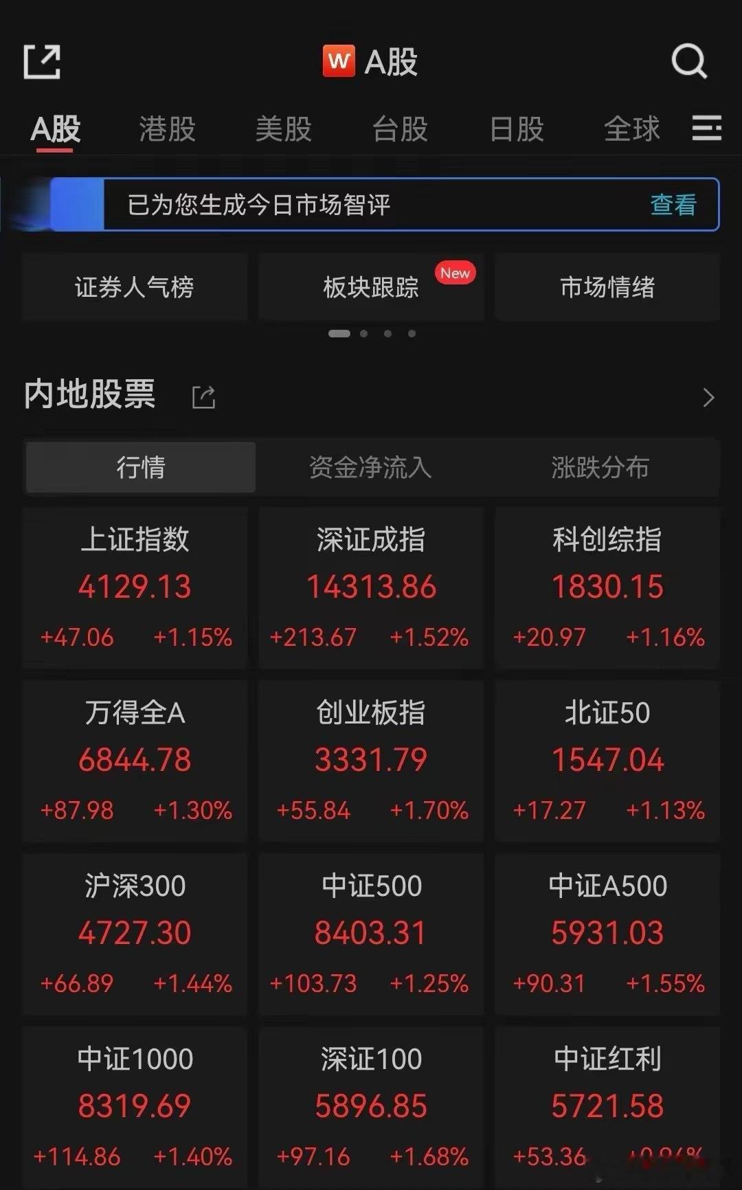 马年首个交易日，A股集体高开，有色金属、油气、算力等板块指数涨幅居前。 