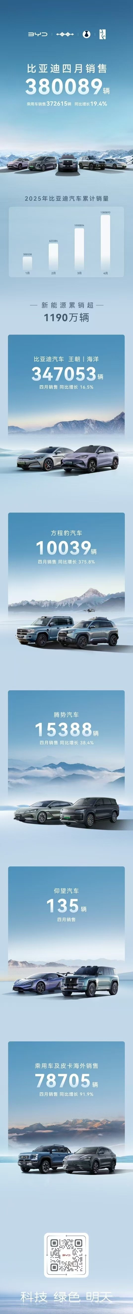 【比亚迪4月销售321123辆 ，海外破13万辆创历史新高】比亚迪发布4月销售数