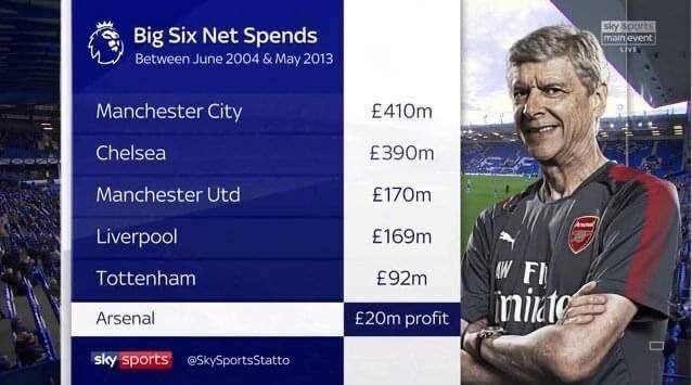 阿尔塞纳·温格 (Arséne Wenger) 凭借这样的净支出，让阿森纳连续 