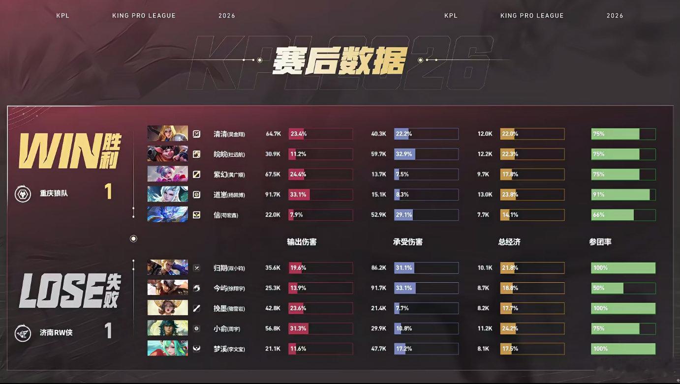 狼队对阵RW第二局道崽选用敖隐全程输出拉满，团战叠满火龙魂打出高额伤害斩获三连决