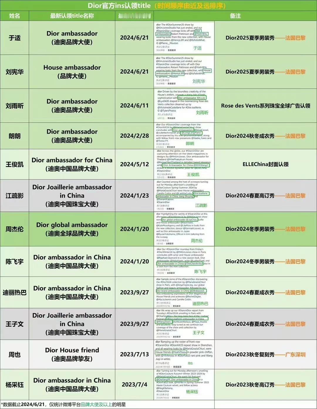#迪奥官方ins认领title##Dior官方ins最新认领title#Dior