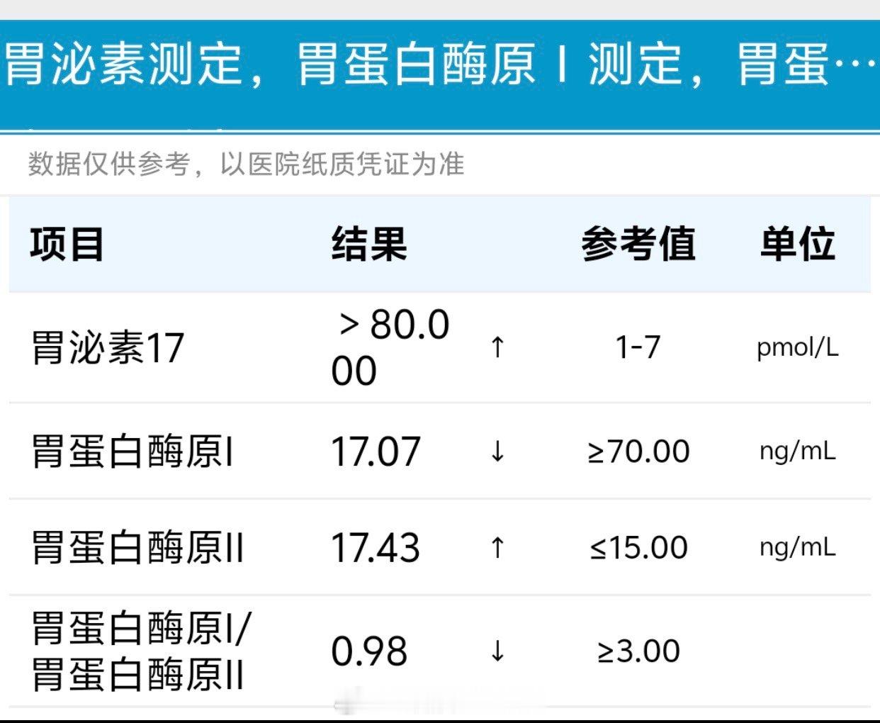 最近反复有人微医问我这个胃蛋白酶原的事，我就这讲解一下，这四个指标第二个胃蛋白酶