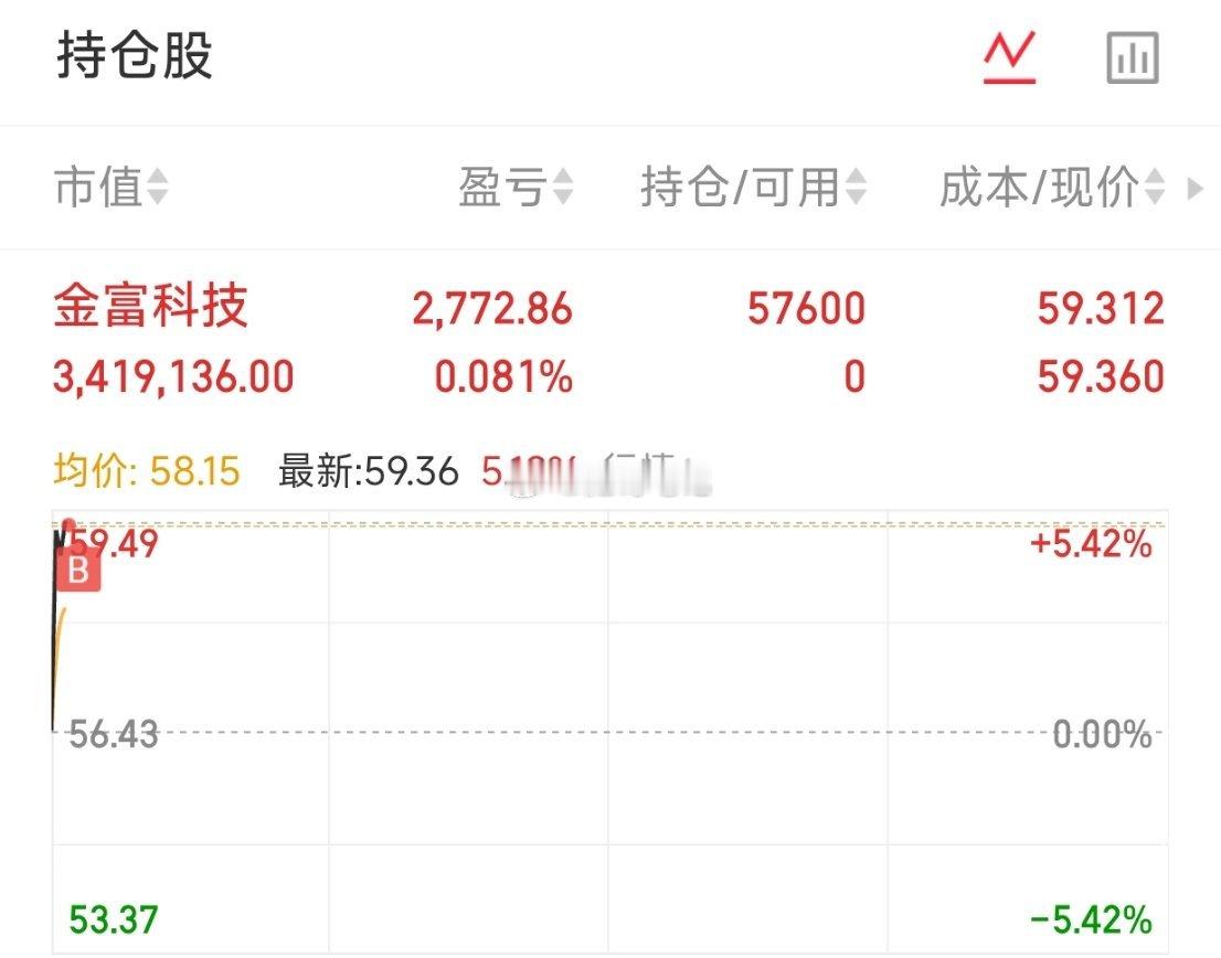 金富科技，上车！个人记录，请勿盲目跟风，盈亏自负。 ​​​