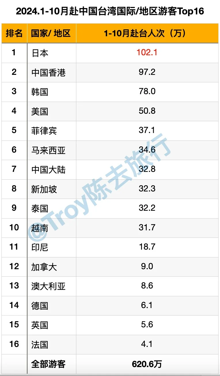 2024.1-10月赴中国台湾游客数据