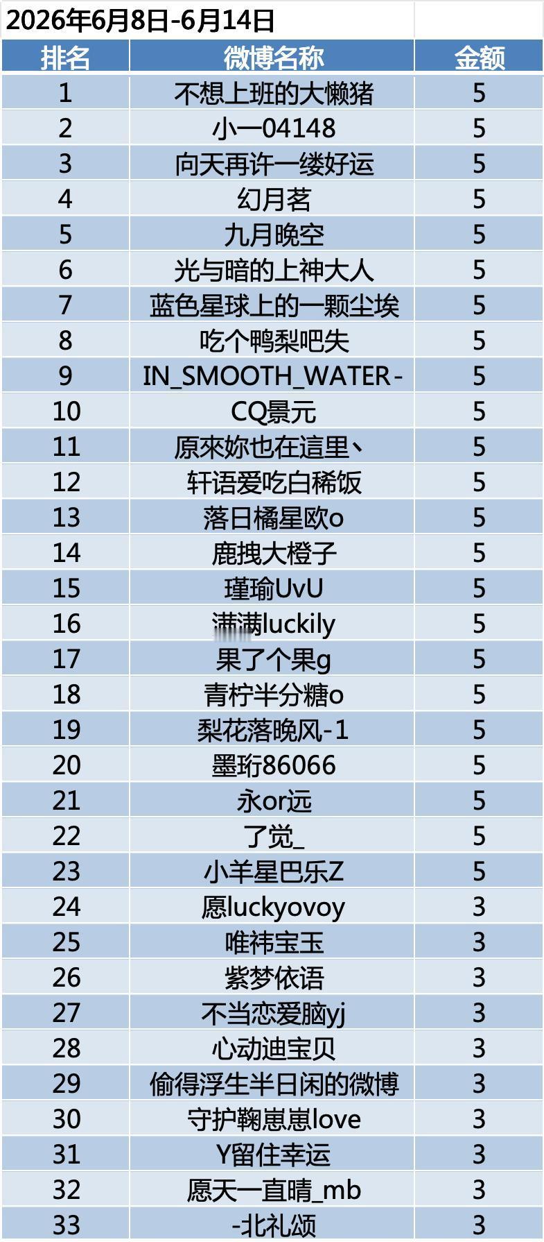   2026年6月8日-6月14日榜单出炉，共有33位小伙伴上榜👏 