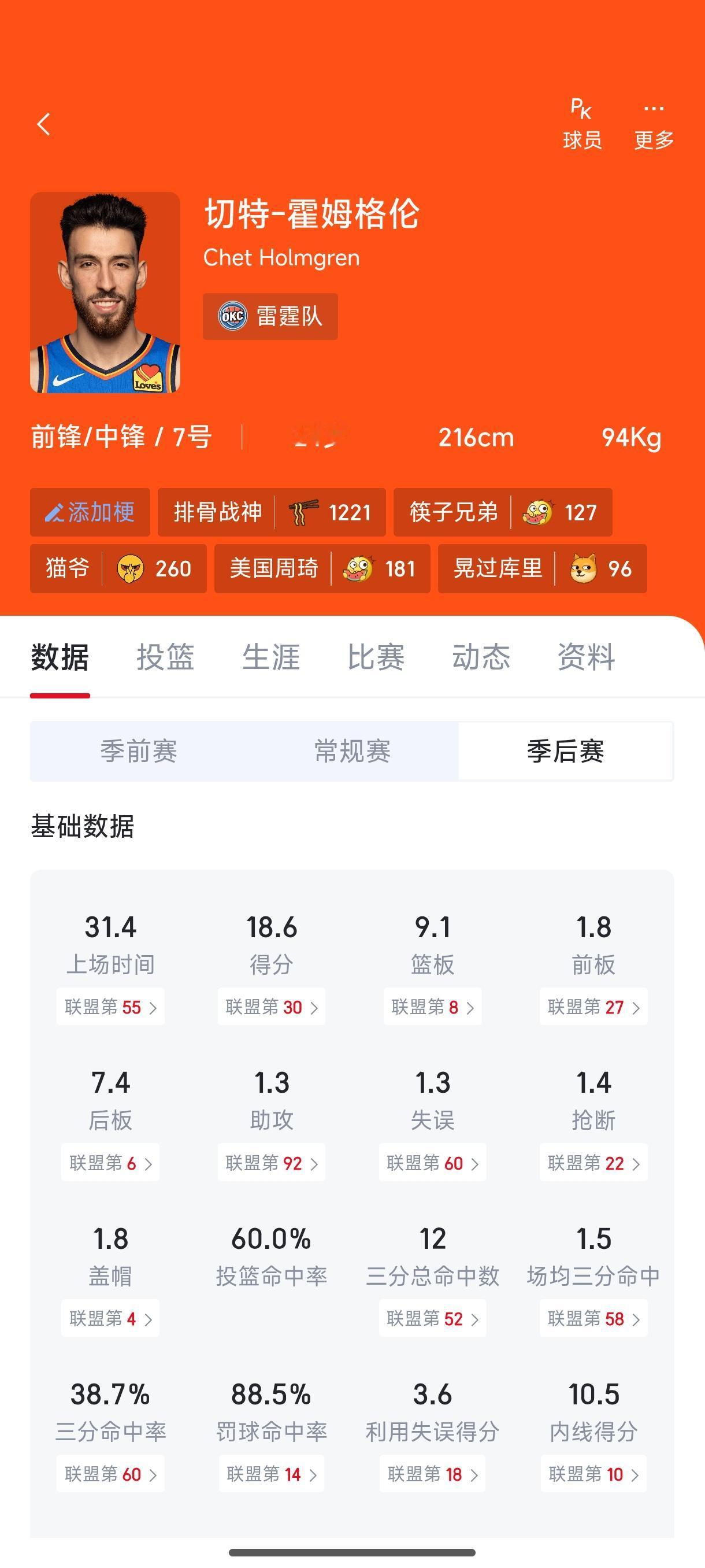 雷霆只有霍姆格伦崛起，才能赢马刺。

这两天说他不如文班亚马，各种嘲讽。

再怎