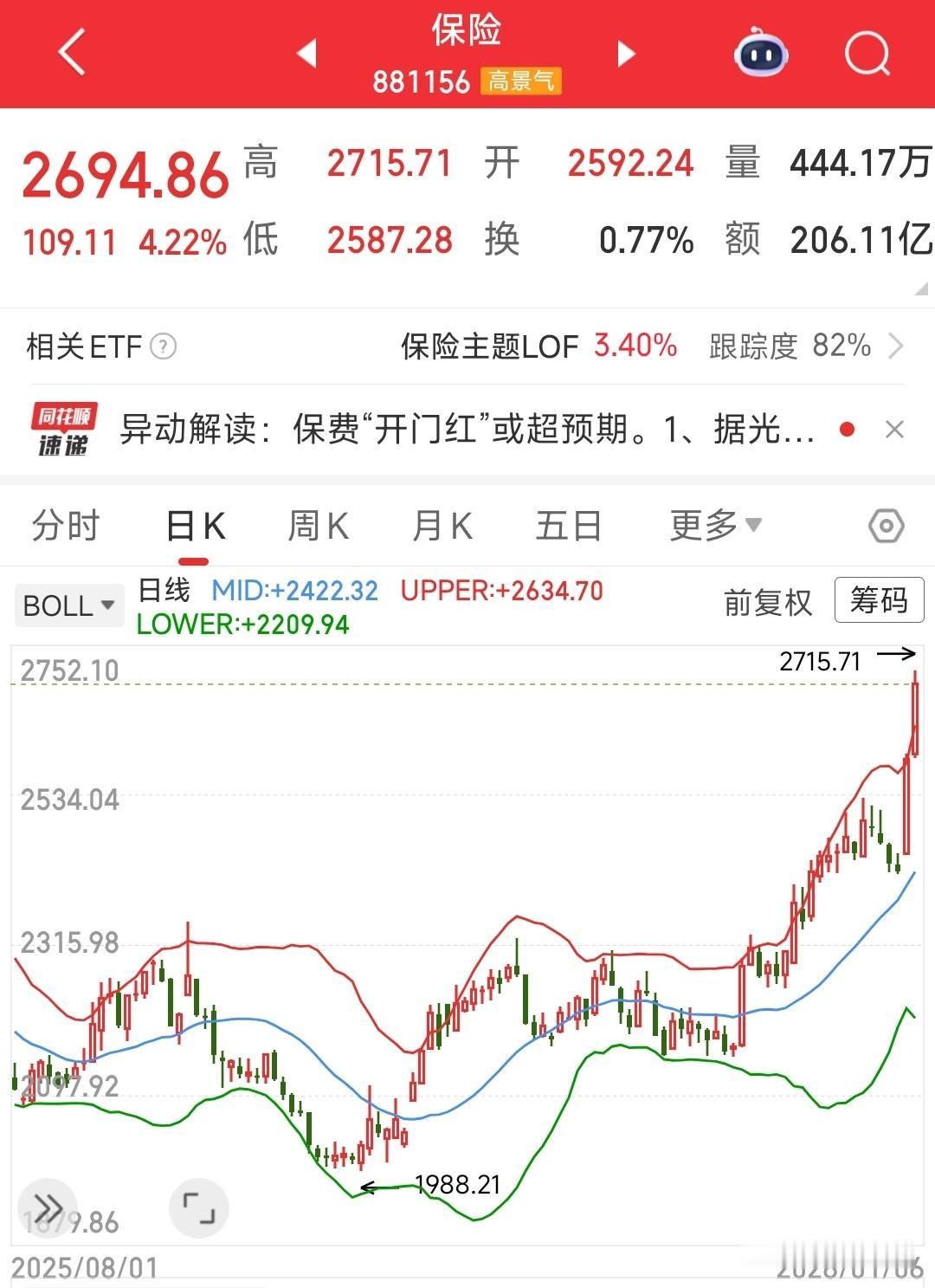 两天板块涨了10%，看来传闻不是空穴来风
今天保险板块继昨天暴涨6.72%后，今