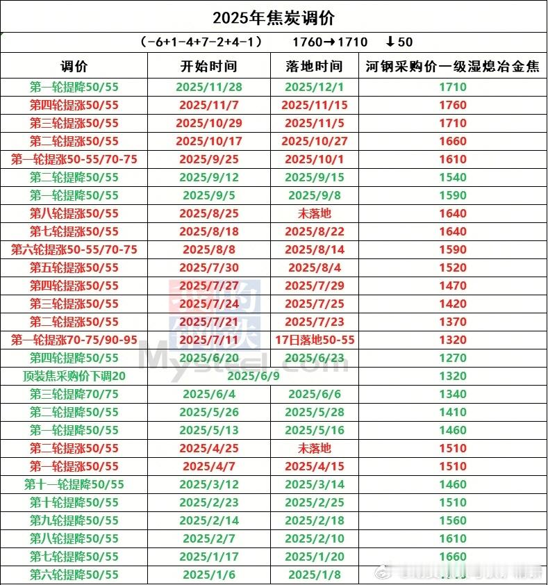焦炭提降节奏期货焦炭期货焦煤期货