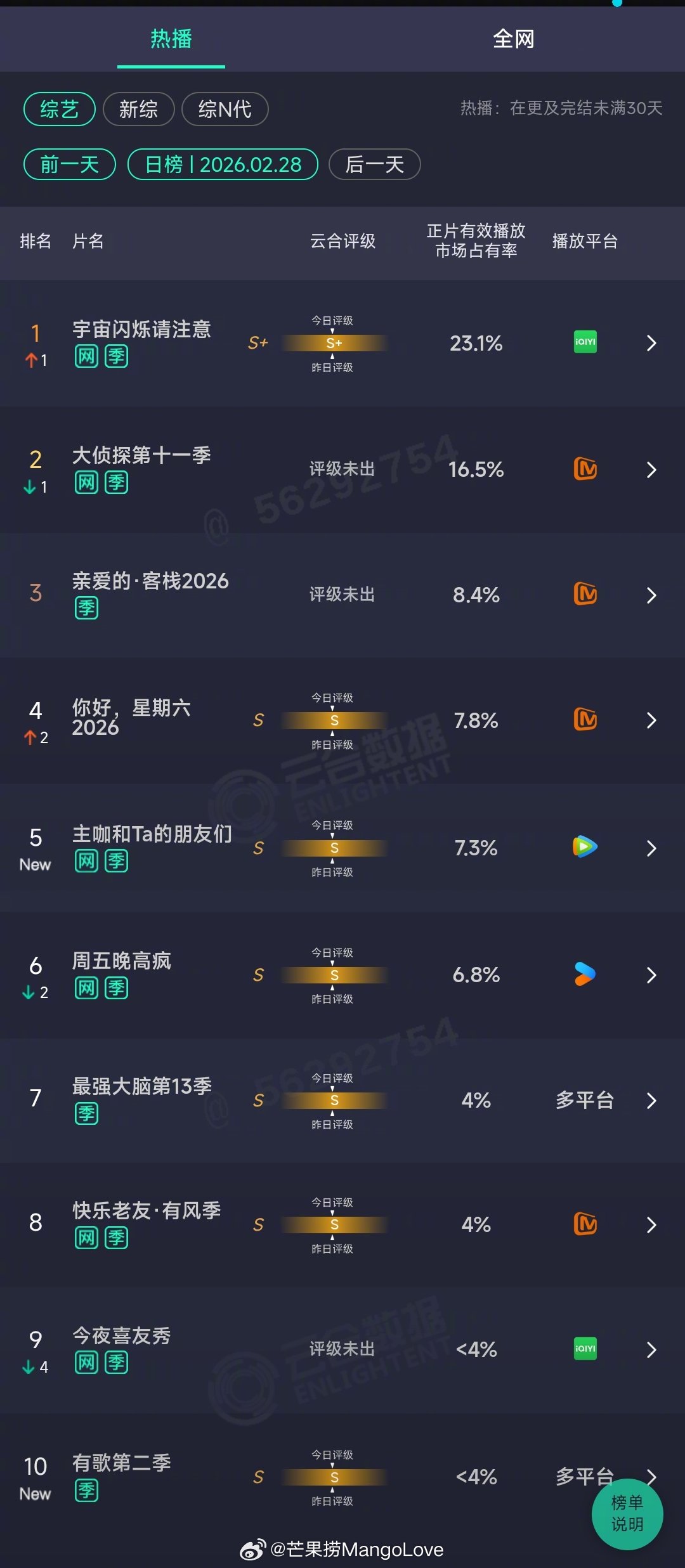 2026年02月28日云合综艺正片有效播放量市占率TOP101 宇宙闪烁请注意 