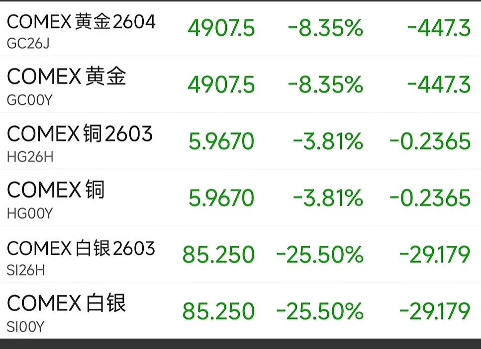 外围股市都在下跌，大宗商品也都在跌，再加上金银也暴跌，这证明全球🌍流动性已经出