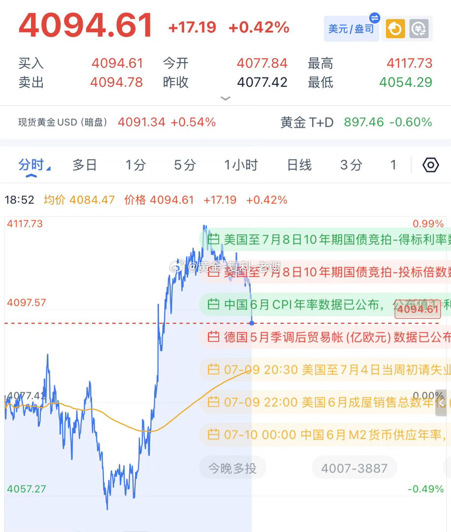 黄金4109-10做空，下跌4094拿下了，高位上不去就要往下，这波先拿下，今晚