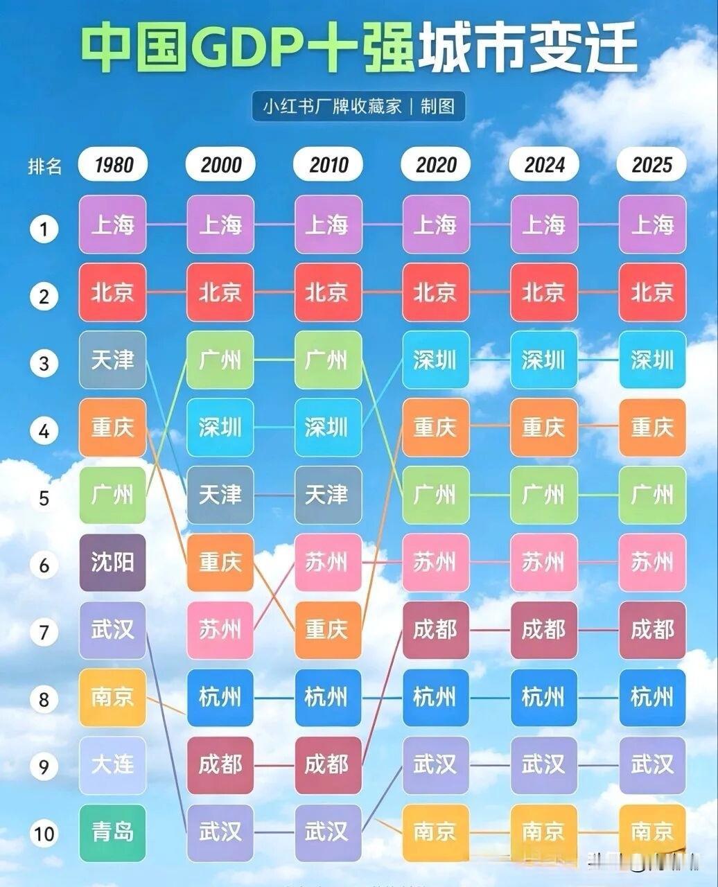 中国GDP十强城市变迁。[祈祷]从改革开放以来，上海北京多年占据前两名。北上广深