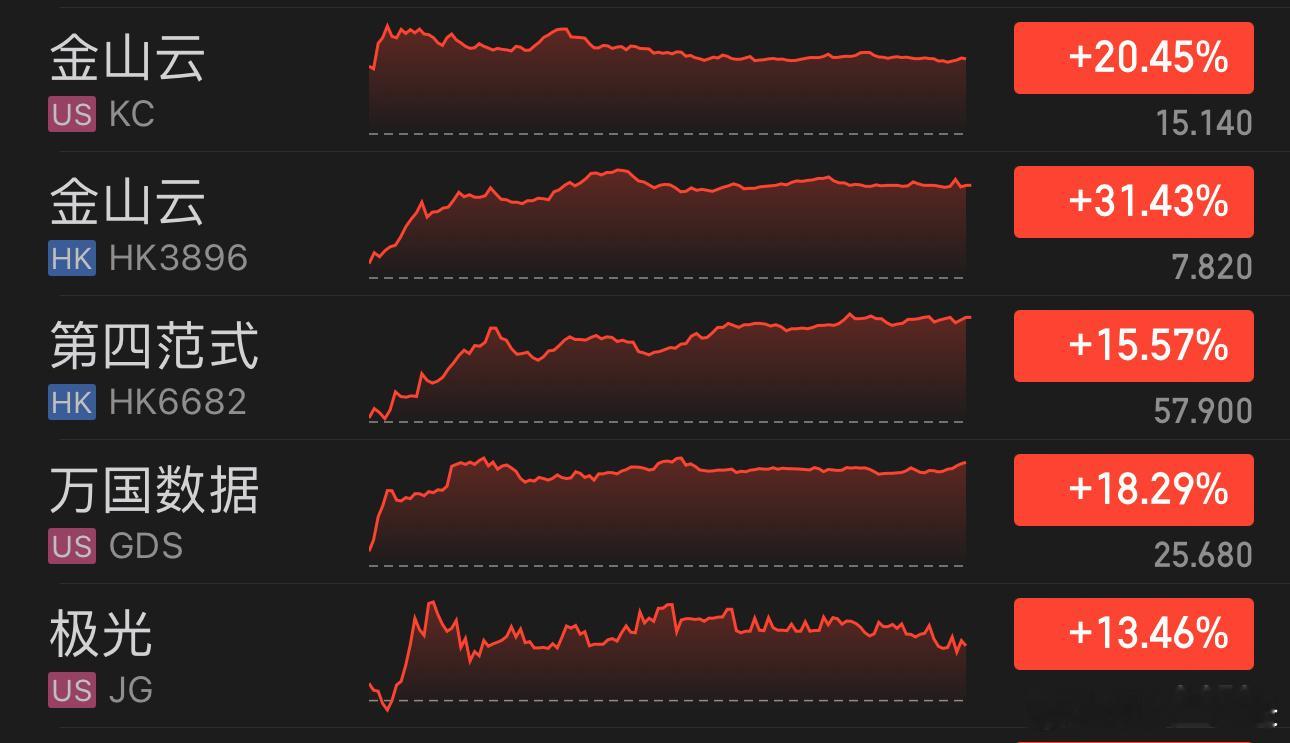 金山云大涨31%，创历史新高，美股金山云大涨20%，第四范式大涨15%[思考]能