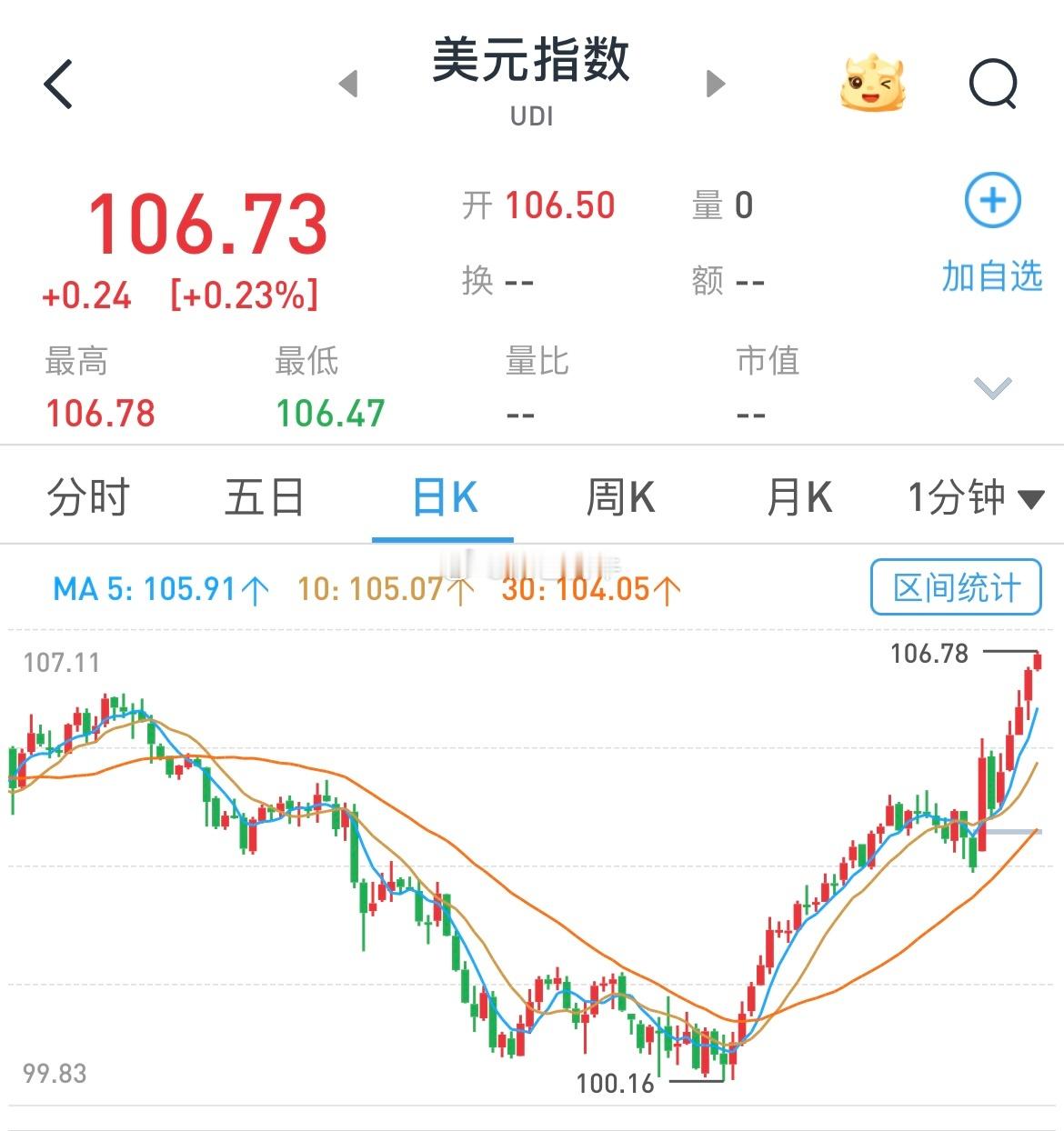 金价回落 终于和美元挂钩了🪝美元指数强势反弹，金价快速跳水。今年，美国的财政政