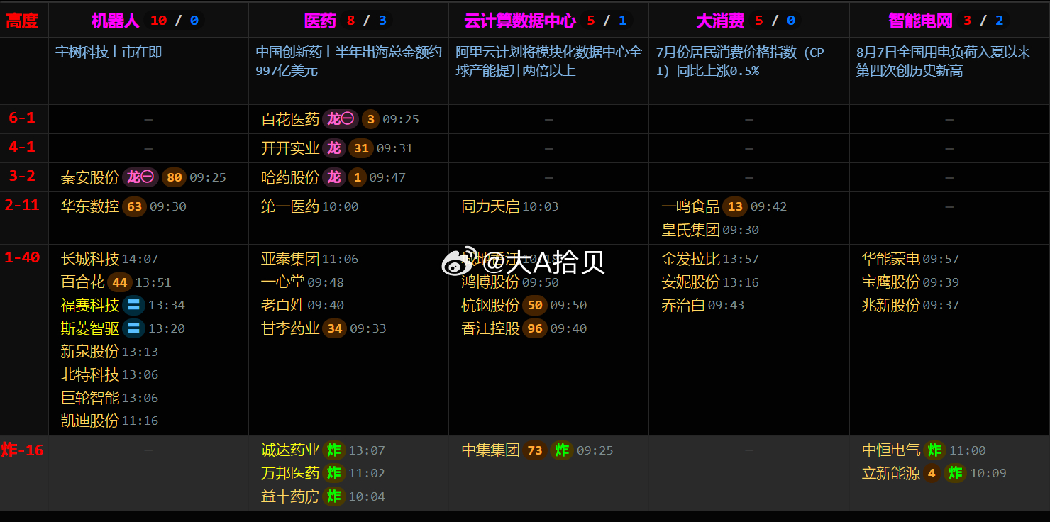 医药、云计算数据中心、大消费、智能电网，这不就是我们最近一直看好的方向吗？今天机