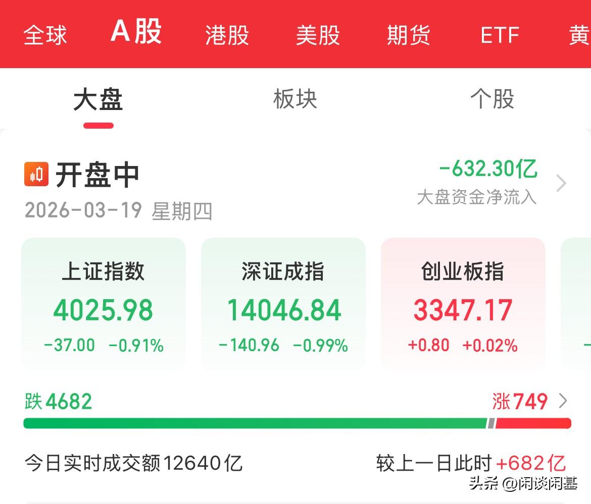 指数没跌多少，个股跌的稀里哗啦了，内资疯狂卖出630亿，上证跌幅0.9%，科技遭