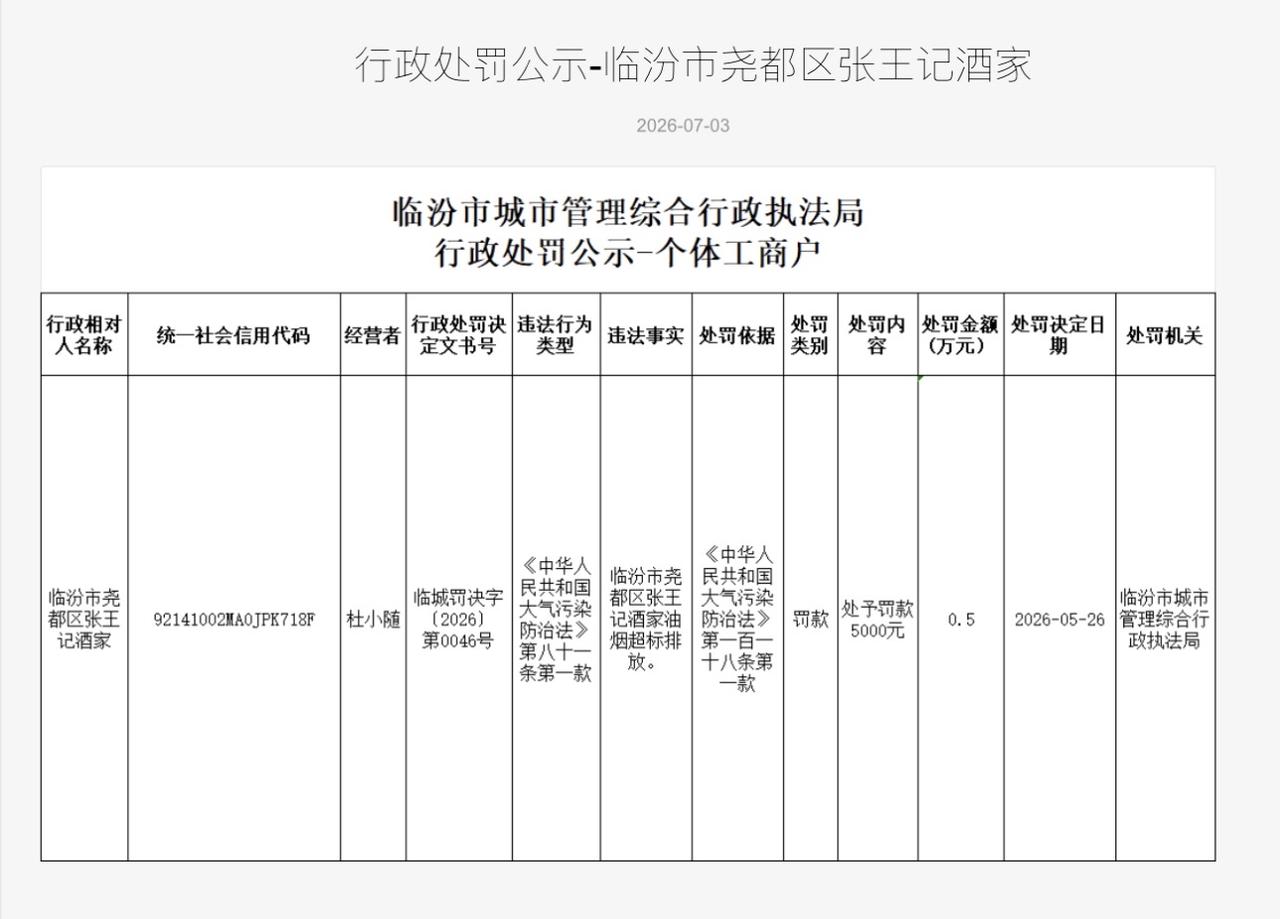 超标排放临汾尧都区张王记酒家被罚5000元