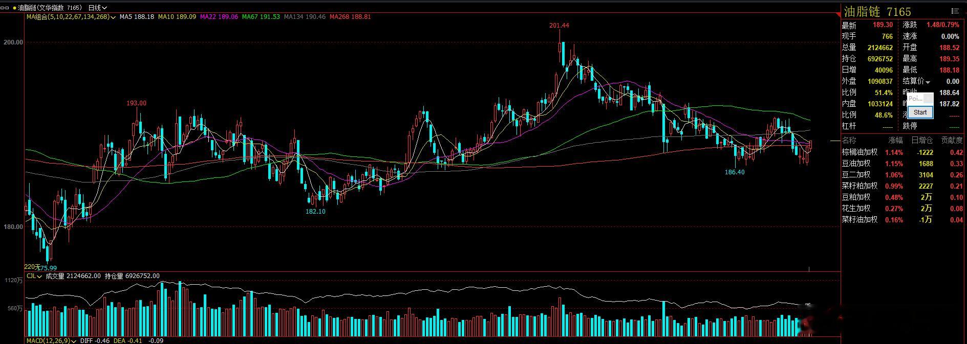 油脂链整个板块有反弹需求，但三大油脂走势分化比较大！ 