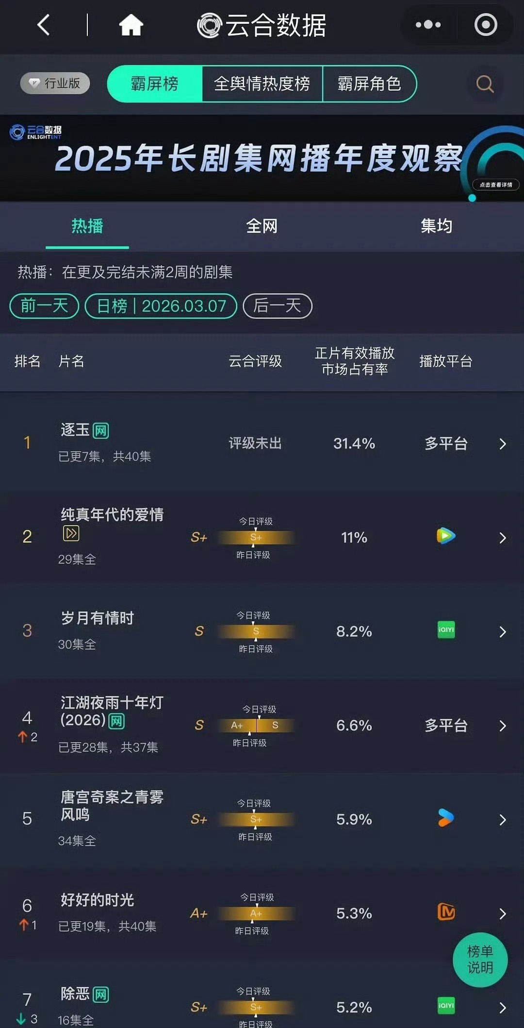 狂飙逐玉 出圈梗 可以多宣传一些剧情   现在宣数据 路人反而觉得假田曦薇  张