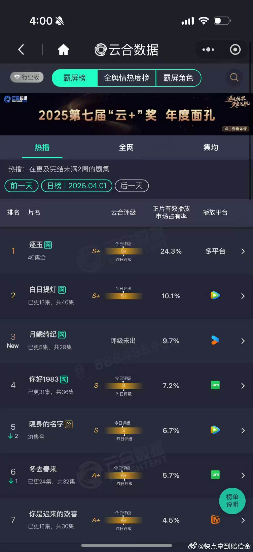 月鳞绮纪首日云合月鳞绮纪云合 鞠婧祎曾舜晞陈都灵田嘉瑞月鳞绮纪首日云合9.7%，