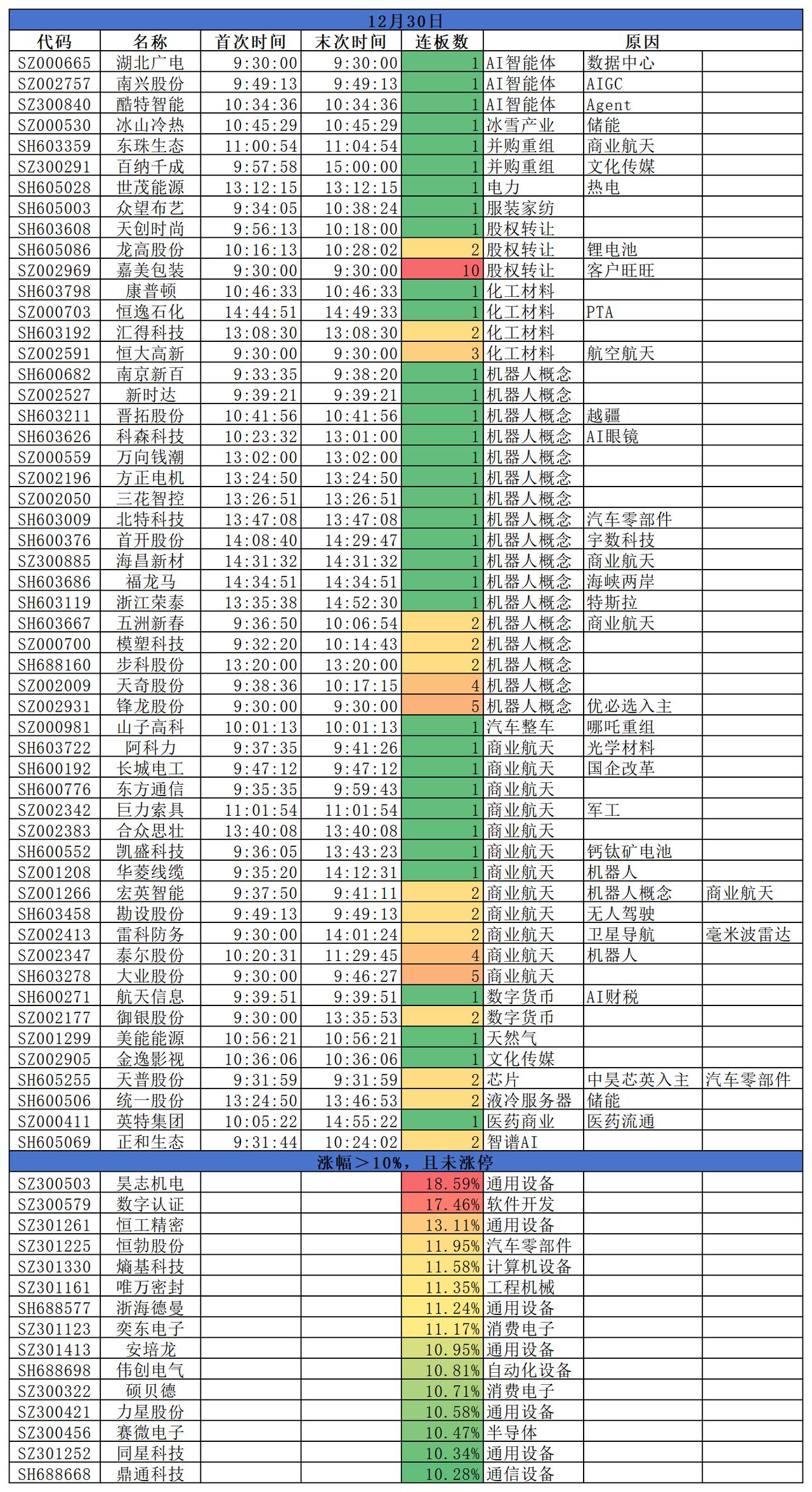 2025.12.30
三大指数低开高走后，跌幅明显收敛且多数翻红，仅沪指收平。