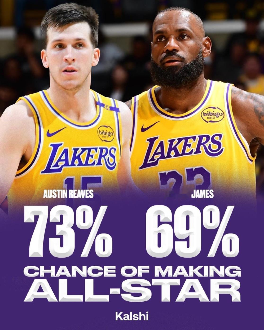 奥斯汀·里夫斯入选全明星赛的概率比勒布朗·詹姆斯更高😳湖人重返战力榜第三全网热