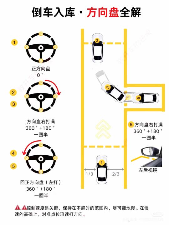 倒车入库 过关技巧（左倒库） ①倒车镜下沿与黄线重合，方向盘向左打满 ...