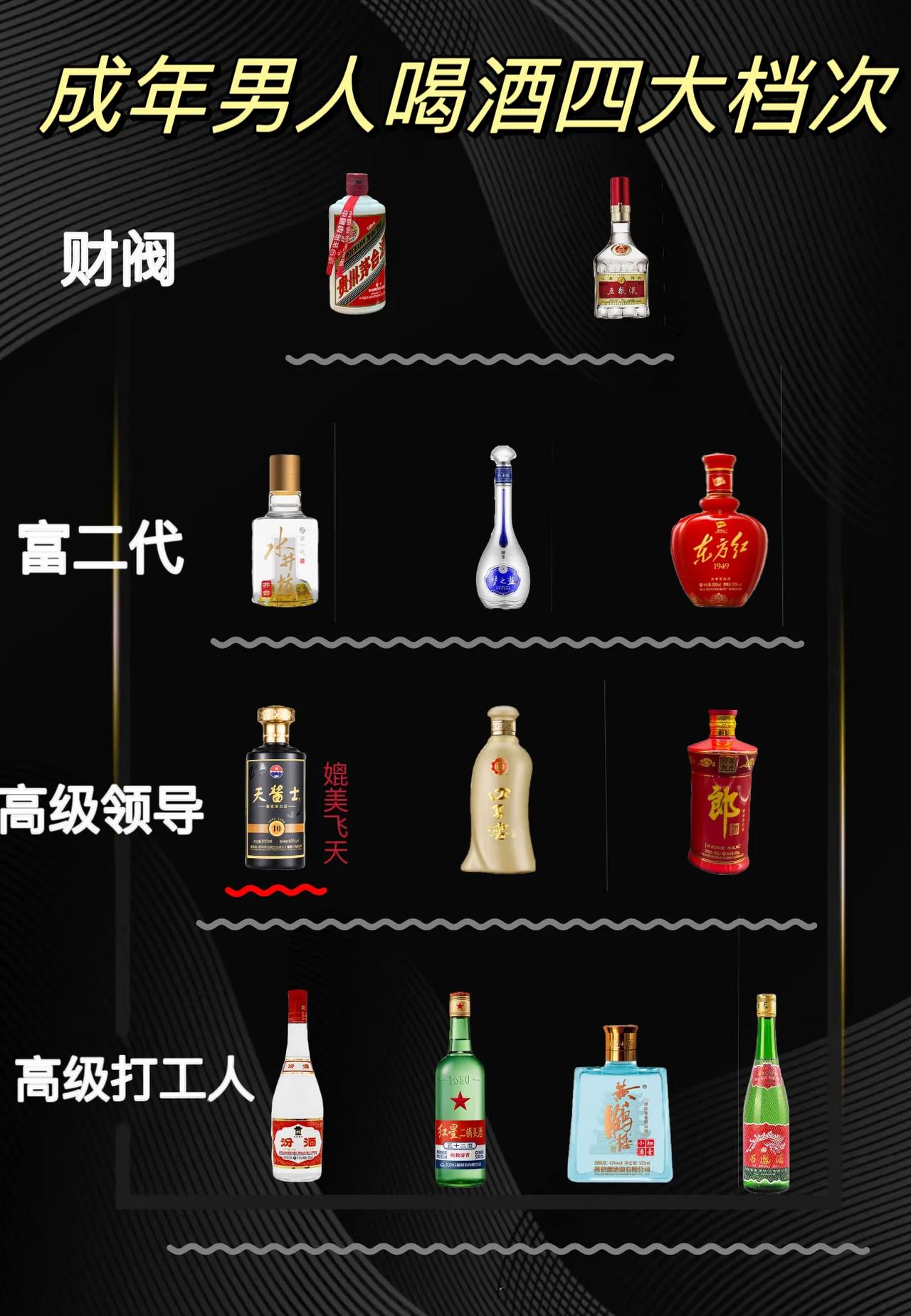 一张图告诉你成年男人喝酒的四大档次，看看你在哪一档吧？

财阀：【飞天茅台、五粮