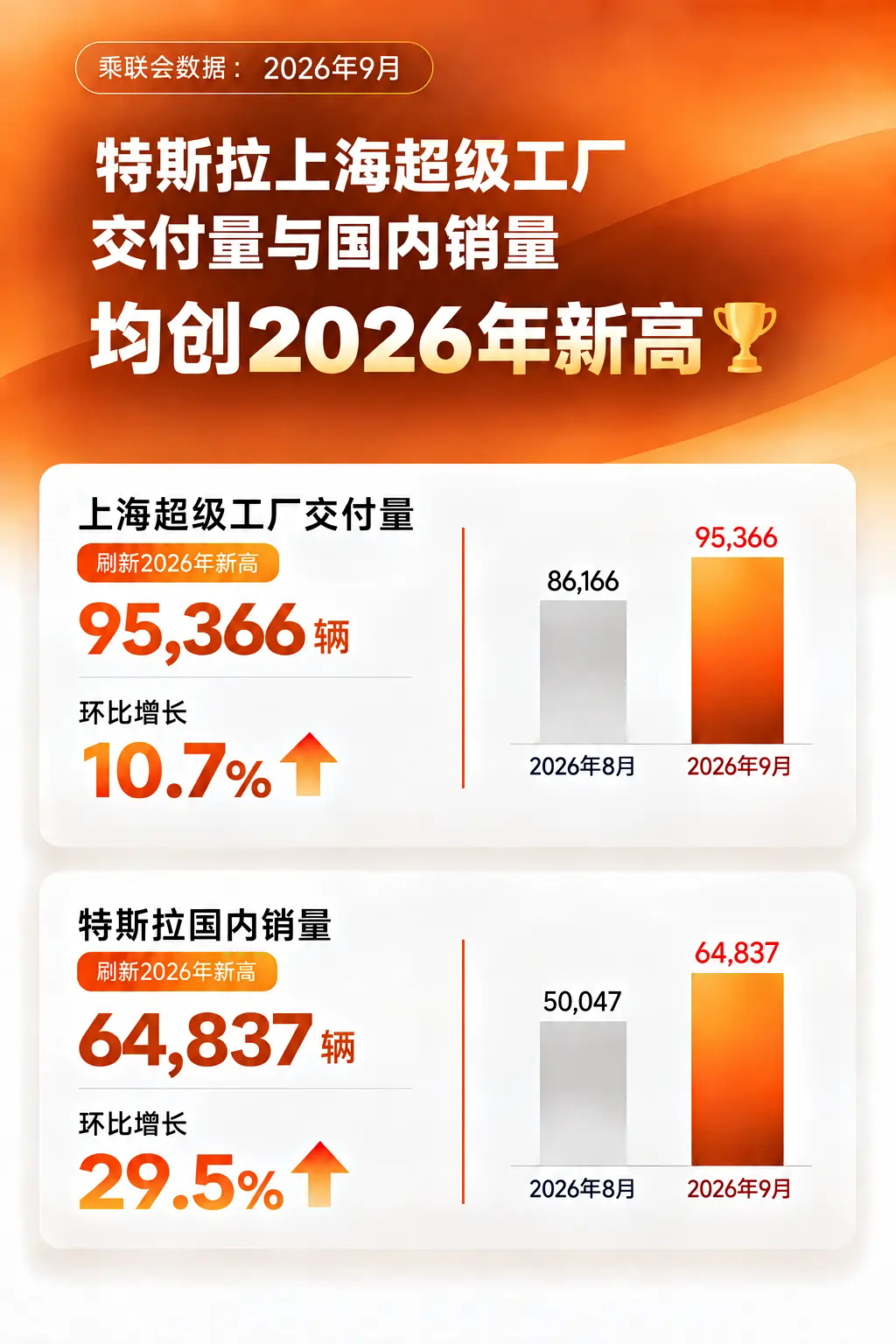 特斯拉上海超级工厂9月交付超9.5万辆，环比增长10.7%；国内销量约6.5万辆