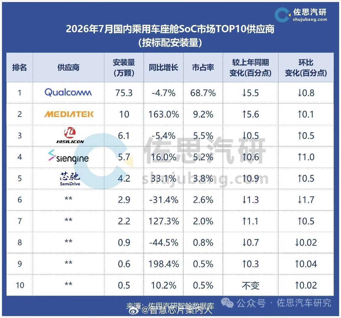 佐思汽车发布7月国内座舱SOC统计数据：厂商市占率TOP5 - 高通 68.7%