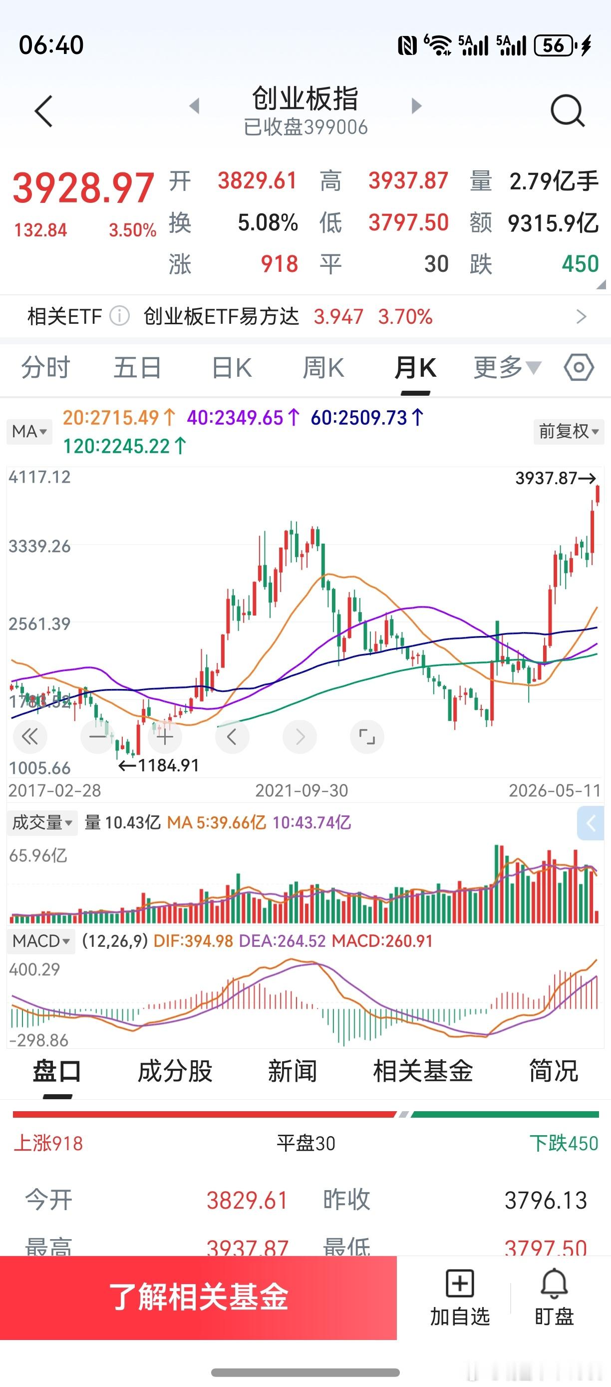 目前大致计划，周五减仓。其它的都不看了，个人只看创业板月线。2024年9月算起，