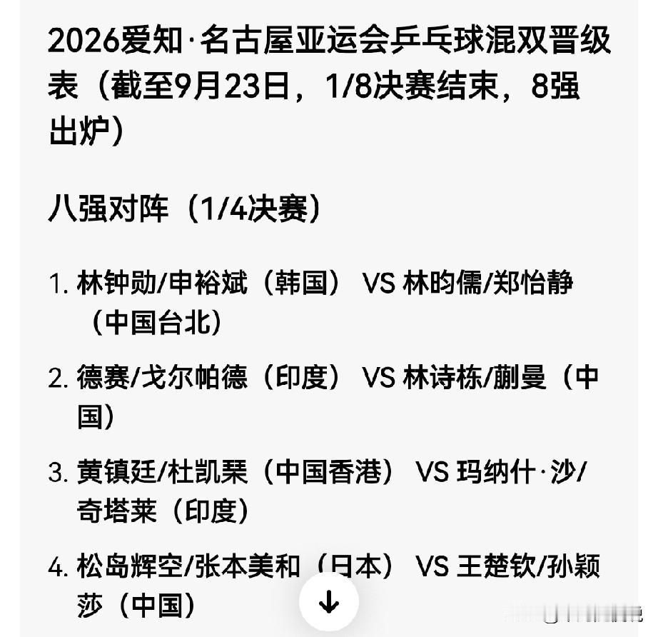 2026年名古屋亚运会乒乓球混双八强今天已出炉，下一轮孙颖莎/王楚钦Vs张本美和