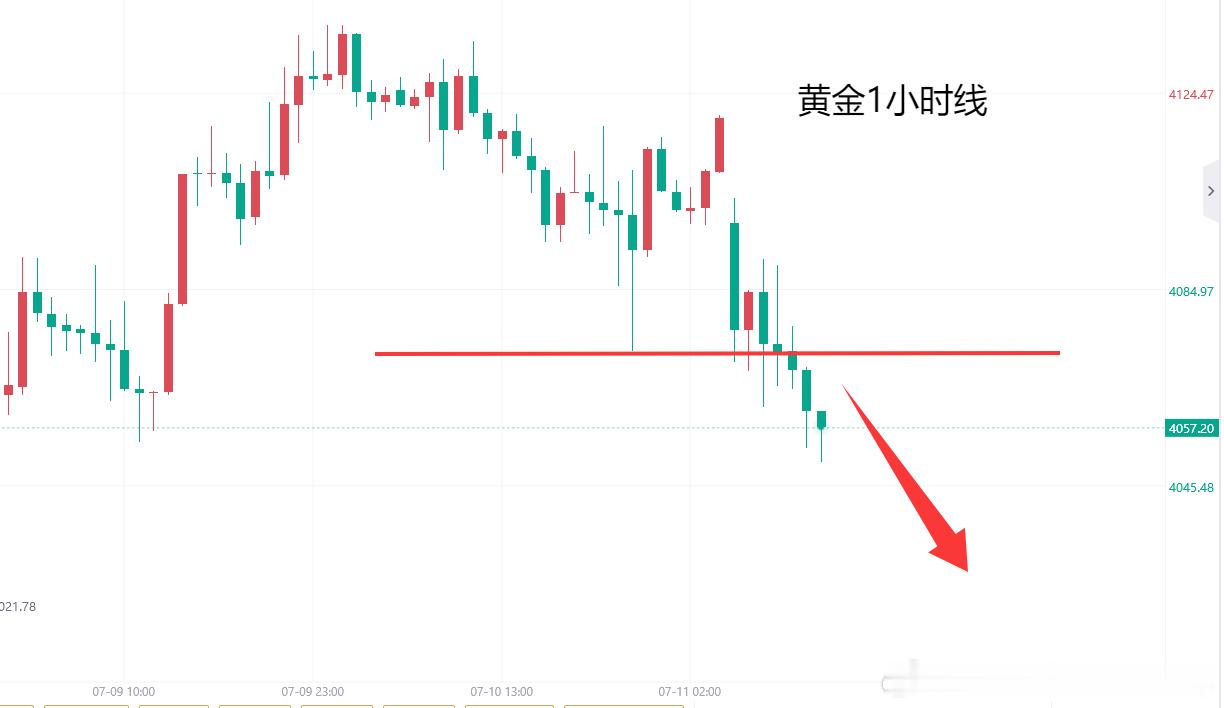 上周黄金反弹仍没有站上4250美元关键性阻力，回落测试4000美元支撑点，整体以