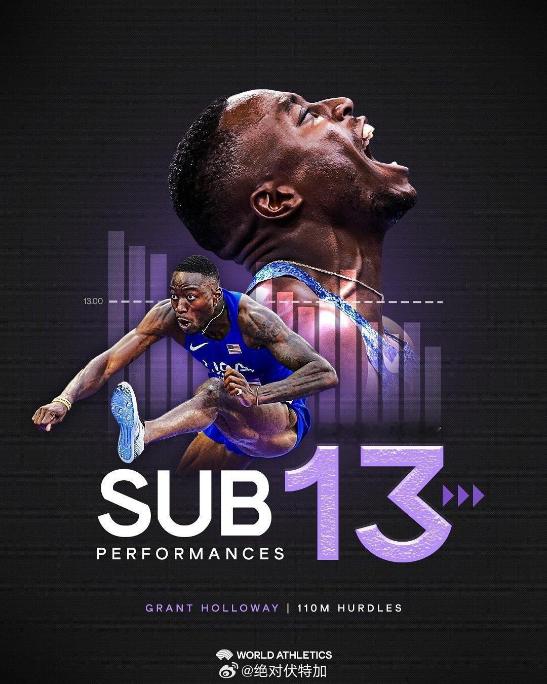 Grant Holloway 格兰特霍洛威110米栏12次sub13，2024赛