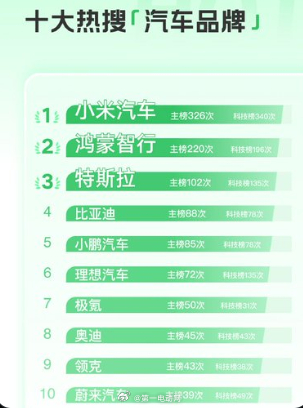 微博发布的2025年热门汽车品牌搜索前三名是：小米汽车、鸿蒙智行和特斯拉，然后看