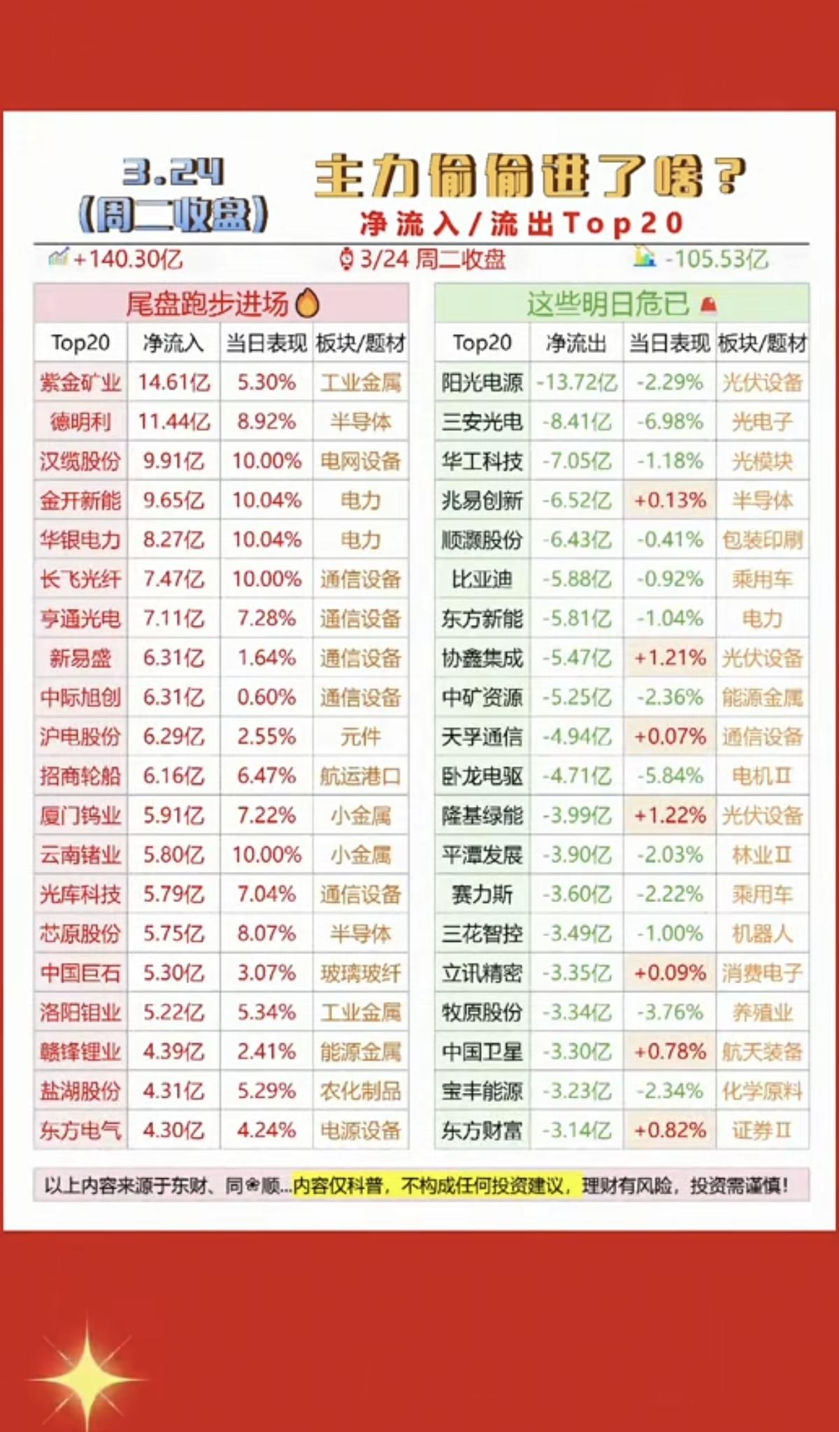 3.24周二  主力大资金  抢筹出逃个股榜！

尾盘抢筹：
1.半导体
2.电