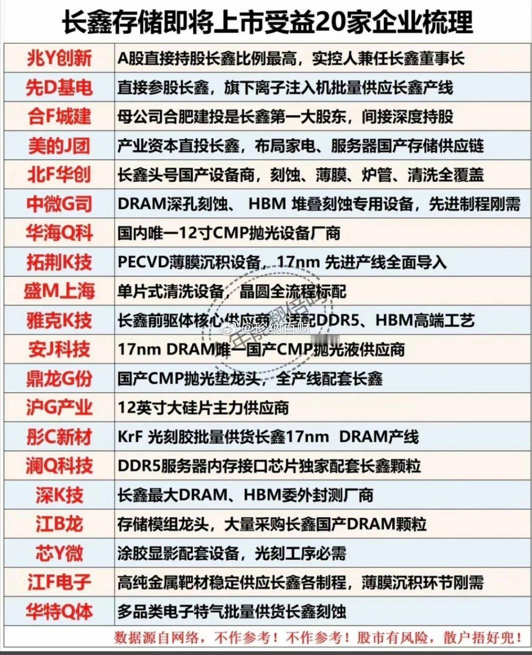 二十家核心上市公司梳理，长鑫存储IPO进入关键窗口期！长鑫科技敲定7月16日开启