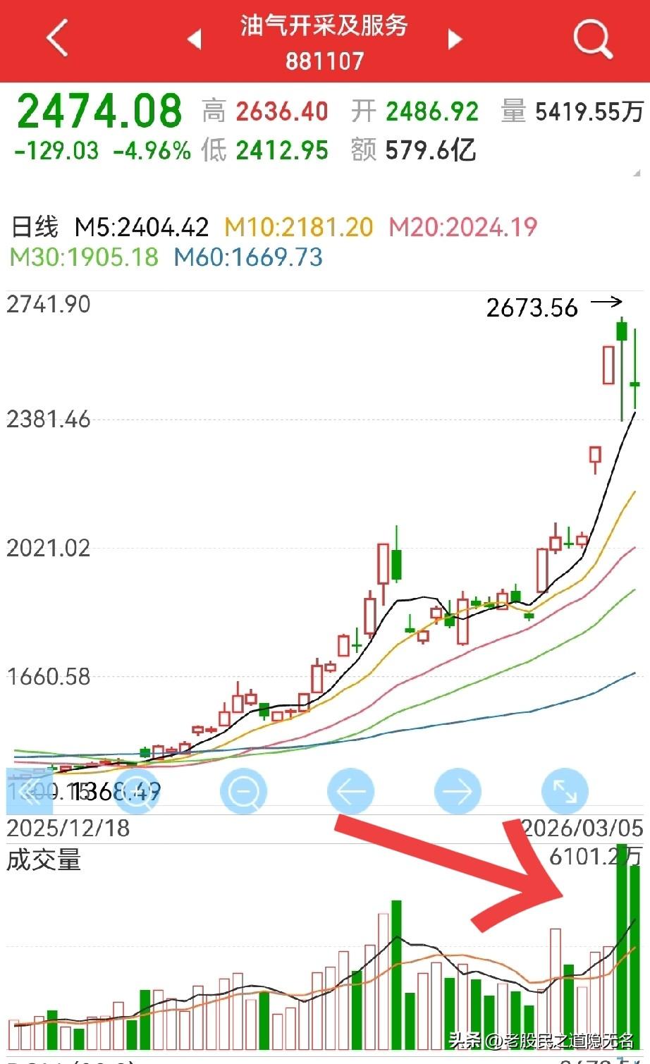 油气板块放量震荡，资源板块回落，后市怎么看？
周高开反弹，收十字星…

指数上，