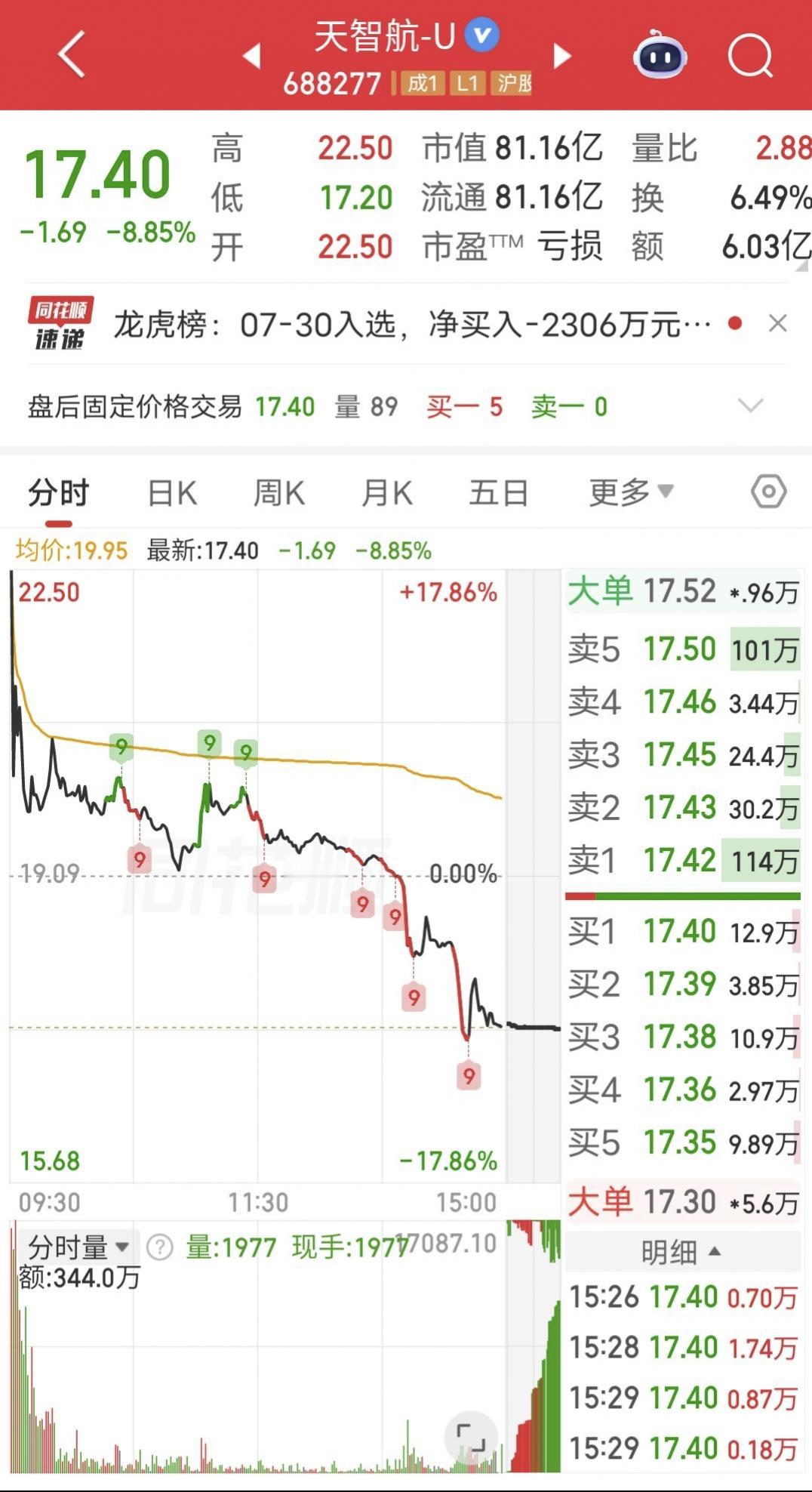 血亏23个点，今天最肉疼的一批股民！

今天又是派发超级大面的一天，最惨的当属天