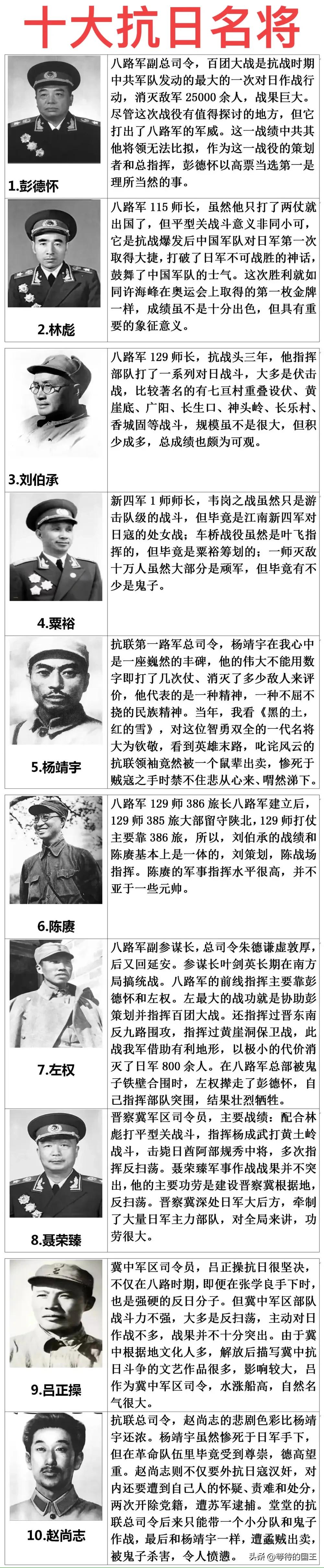 我军“十大抗日名将”排名一览表。
其中有4位元帅，2位大将，3位烈士，1位上将。