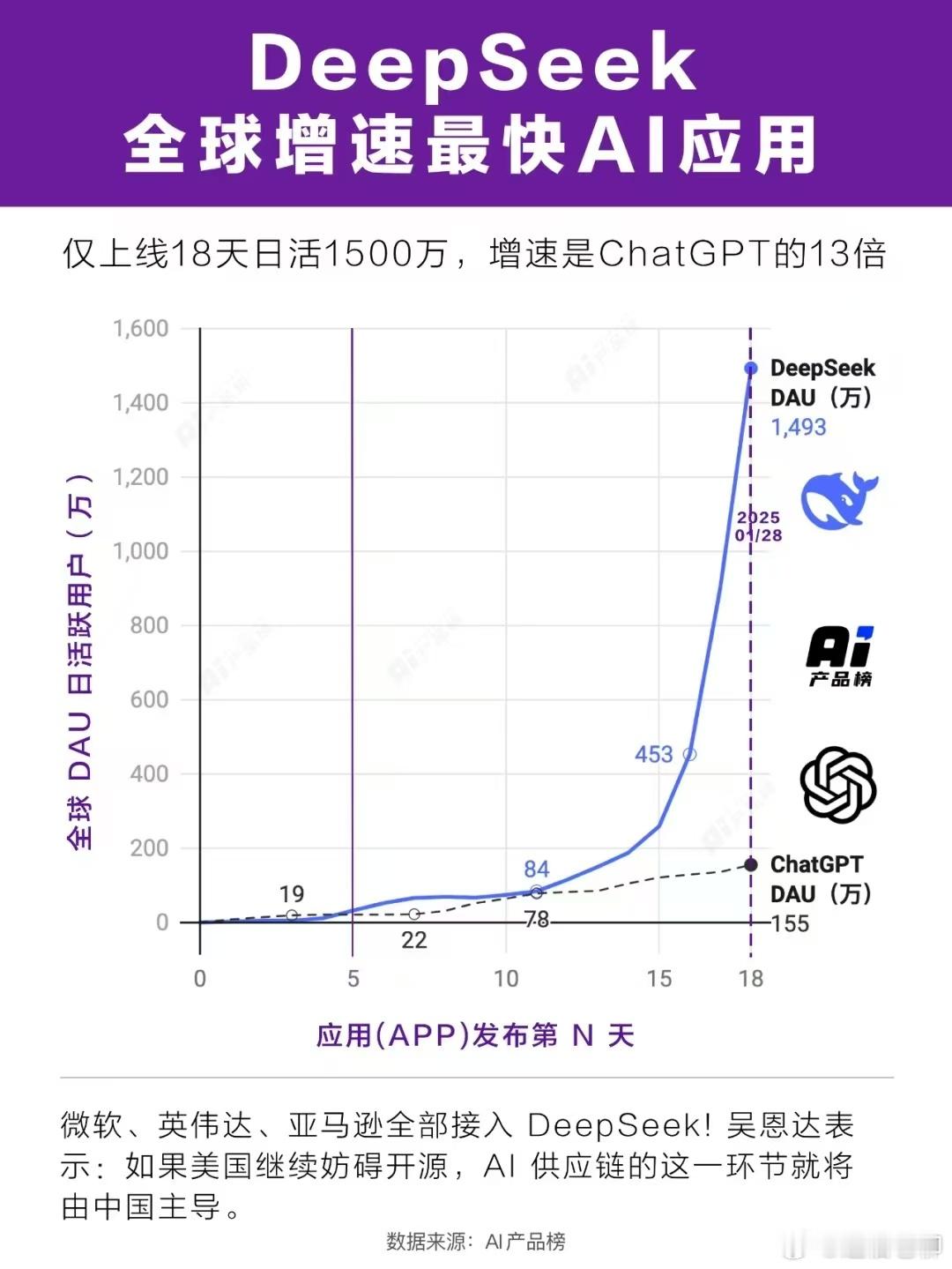 上线18天的DeepSeek日活达到1500万，ChatGPT过1500万花了2